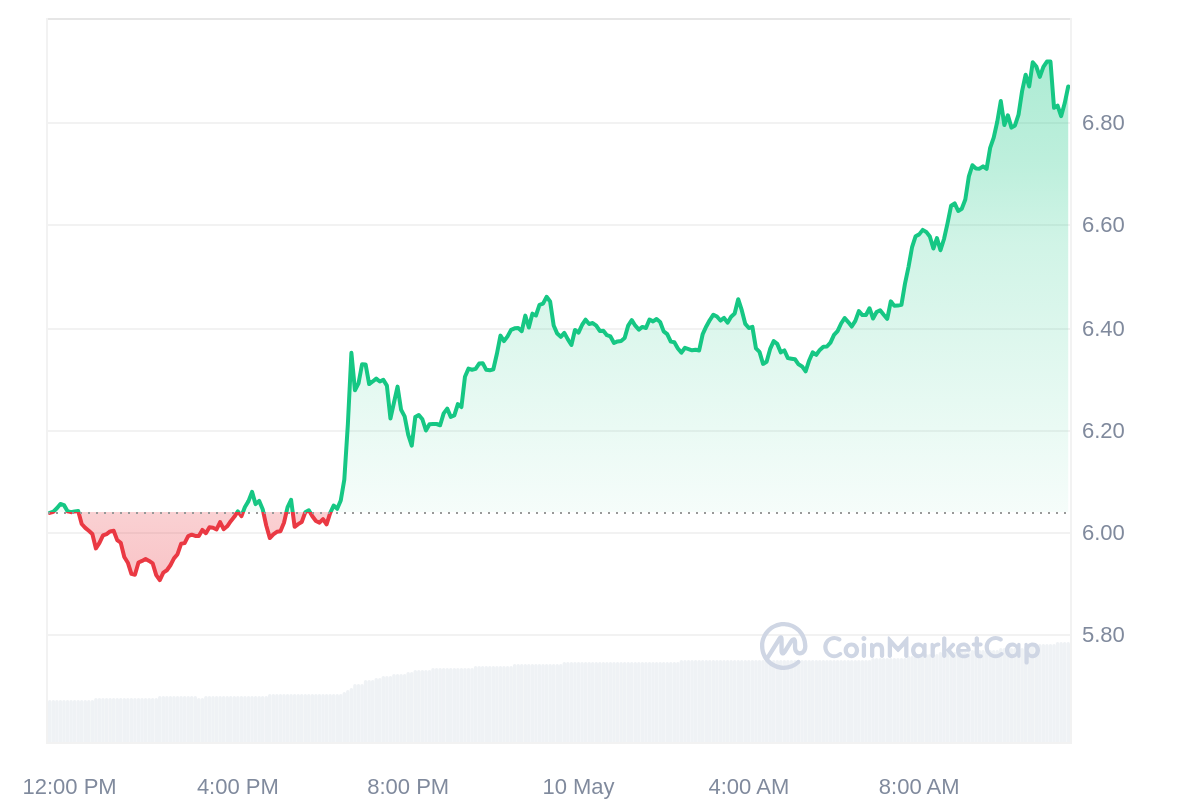 Altcoin